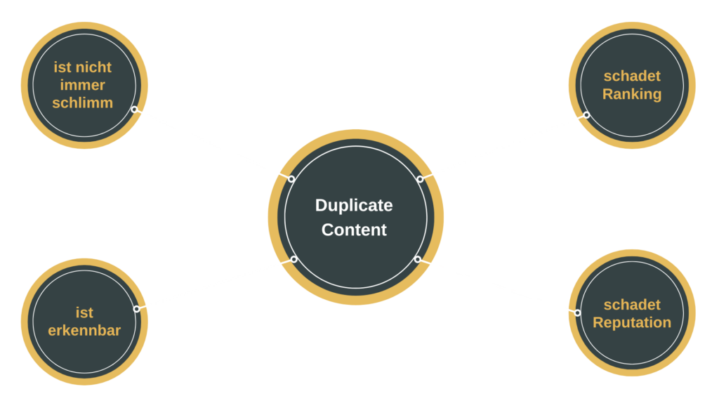 Übersichtliche Mindmap zu Duplicate Content mit zusammenfassenden Aussagen