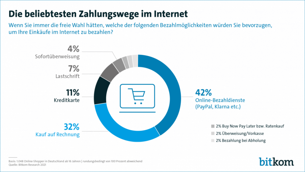 Übersicht über die beliebtesten Zahlungswege im Internet