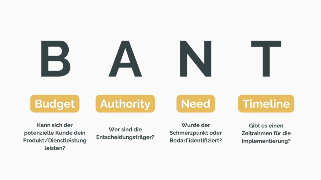 BANT-Modell zur Leadqualifizierung: Budget (Kann sich der Kunde das Produkt leisten?), Authority (Wer sind die Entscheidungsträger?), Need (Wurde der Bedarf identifiziert?) und Timeline (Gibt es einen Zeitrahmen für die Implementierung?). Darstellung als Framework für effektive Leadgenerierung.