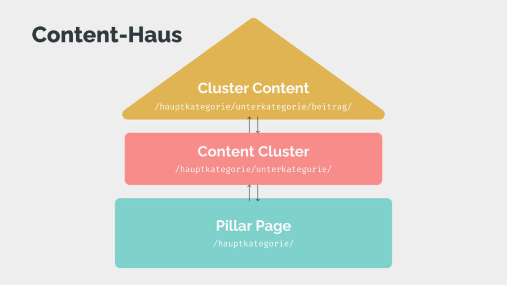 Grafik mit der Überschrift 'Content-Haus', die den Aufbau einer hierarchischen Content-Struktur darstellt. Das Modell besteht aus drei Ebenen: 1) Oben eine gelbe Spitze mit 'Cluster Content' und einer URL-Struktur '/hauptkategorie/unterkategorie/beitrag', 2) darunter ein rotes Rechteck mit 'Content Cluster' und der URL-Struktur '/hauptkategorie/unterkategorie', 3) ganz unten ein türkisfarbenes Rechteck mit 'Pillar Page' und der URL-Struktur '/hauptkategorie'. Pfeile zwischen den Ebenen verdeutlichen die Verbindung und Hierarchie zwischen den verschiedenen Inhaltsformaten.