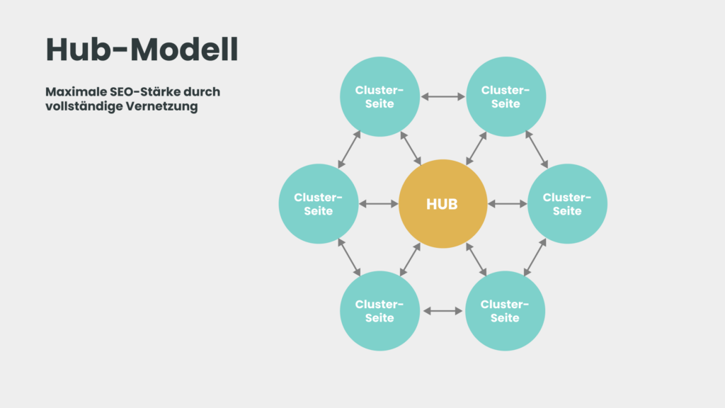 Eine visuelle Darstellung des Hub-Modells mit einer zentralen Hub-Seite, die durch verschiedene Content-Cluster verbunden ist. Die Cluster sind in einem kreisförmigen Muster angeordnet und mit der Hub-Seite über Pfeile verlinkt, die die Verbindung und thematische Struktur zeigen.