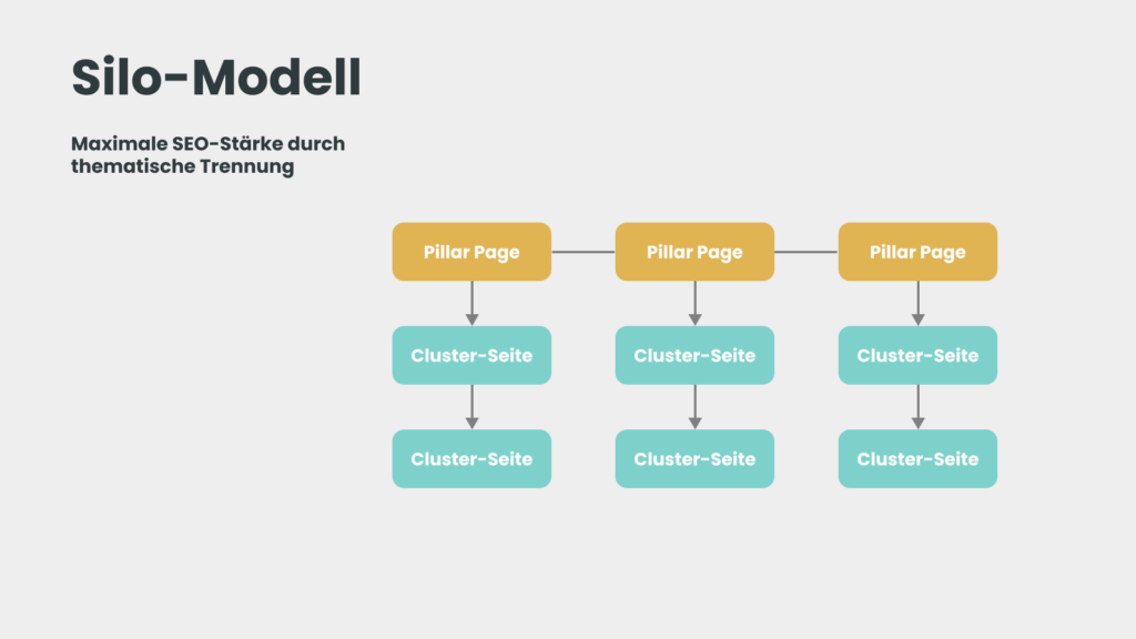 Eine schematische Darstellung des Silo-Modells mit drei Pillar Pages, die jeweils durch Cluster-Seiten unterstützt werden. Die Verbindungen zeigen die Hierarchie und interne Verlinkung zwischen den Pillar Pages und ihren zugehörigen Cluster-Seiten.