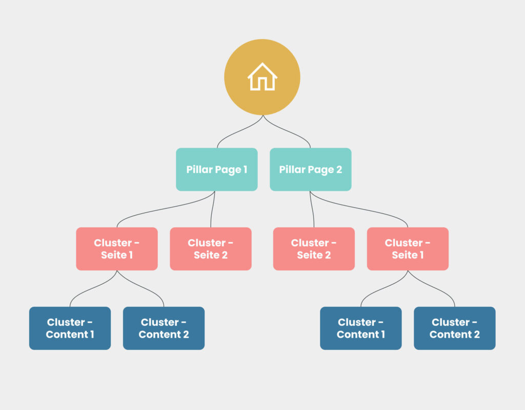 Grafik eines Themencluster-Modells, das die Hierarchie einer Content-Strategie darstellt. Oben befindet sich die Startseite (Haus-Symbol), darunter zwei Säulen (Pillar Pages) für Hauptthemen. Von diesen führen Verbindungen zu Cluster-Seiten (Subthemen), die jeweils mit spezifischen Cluster-Inhalten verknüpft sind. Die Farben (Gelb, Türkis, Rot und Blau) heben die verschiedenen Ebenen hervor, und Linien zeigen die interne Verlinkungsstruktur zwischen den Inhalten.