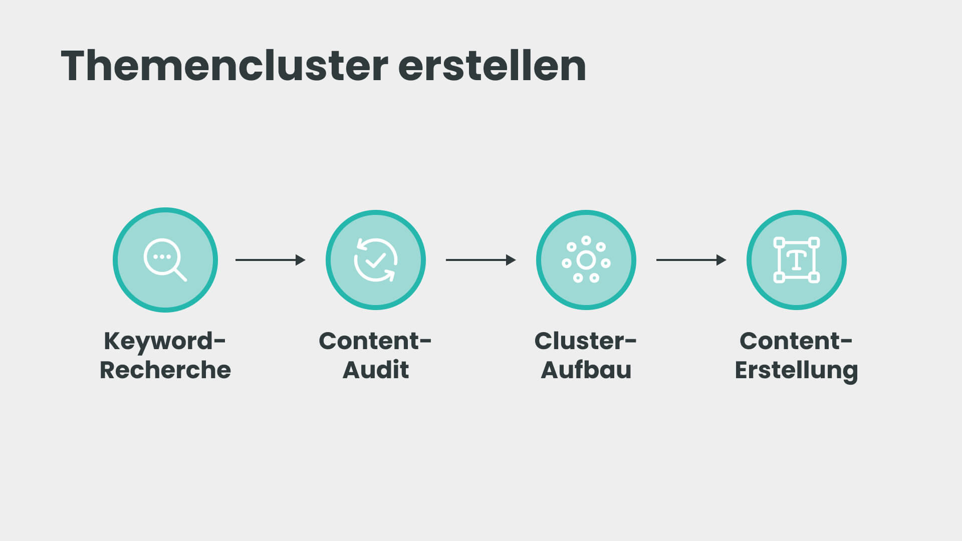 Grafik mit dem Titel "Themencluster erstellen", die einen vierstufigen Prozess darstellt. Die Stufen sind: 1) Keyword-Recherche mit einer Lupe als Symbol, 2) Content-Audit mit einem Kreis und einem Häkchen, 3) Cluster-Aufbau mit einem Symbol aus verbundenen Punkten, und 4) Content-Erstellung mit einem Textfeld-Symbol. Die Stufen sind durch Pfeile verbunden und in einem minimalistischen, türkisfarbenen Design gehalten.