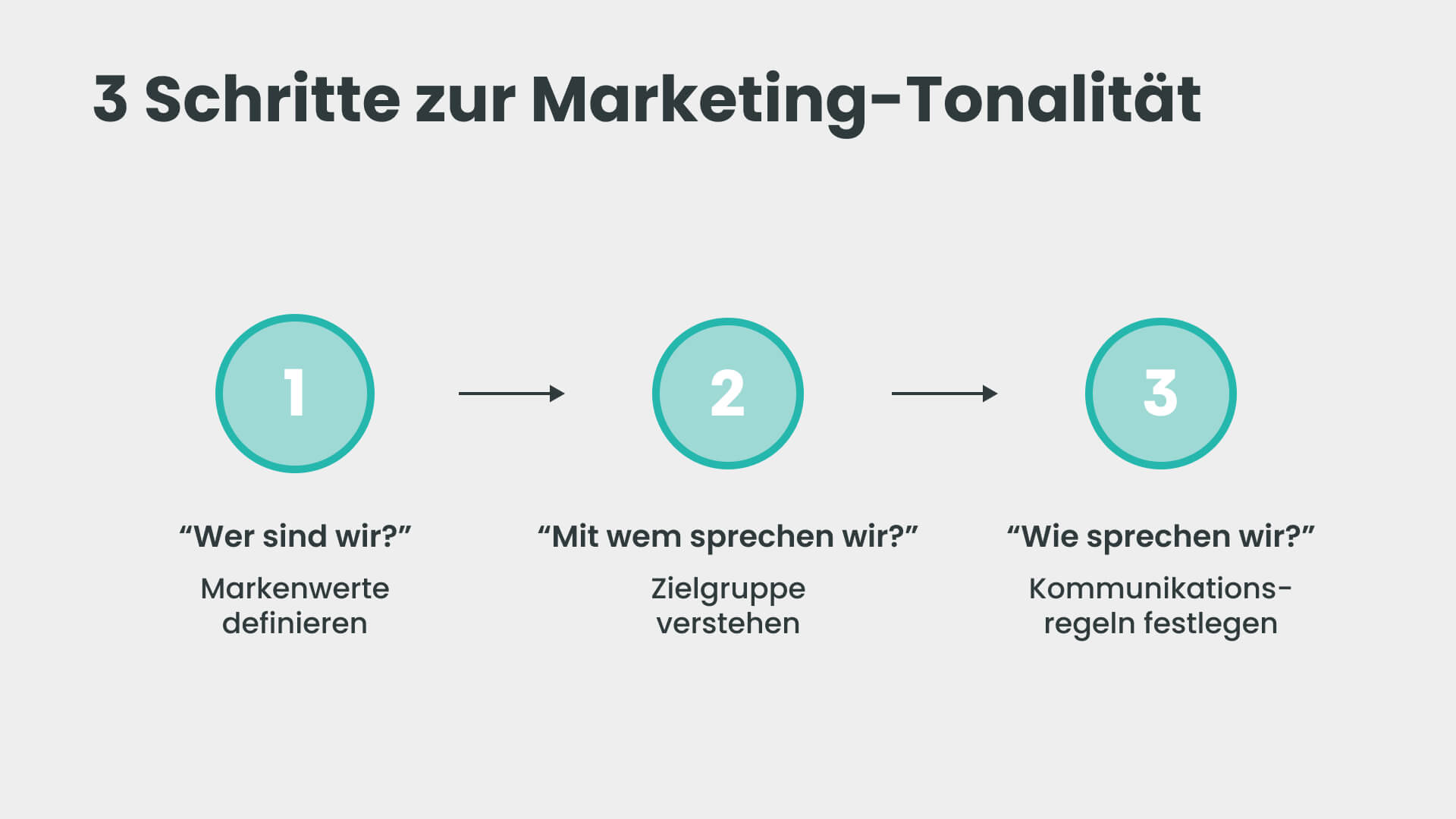 Infografik: 3 Schritte zur Marketing-Tonalität, dargestellt als horizontaler Prozess mit türkisfarbenen Kreisen und Pfeilen. Die Schritte sind: 1. 'Wer sind wir?' (Markenwerte definieren), 2. 'Mit wem sprechen wir?' (Zielgruppe verstehen), 3. 'Wie sprechen wir?' (Kommunikationsregeln festlegen)