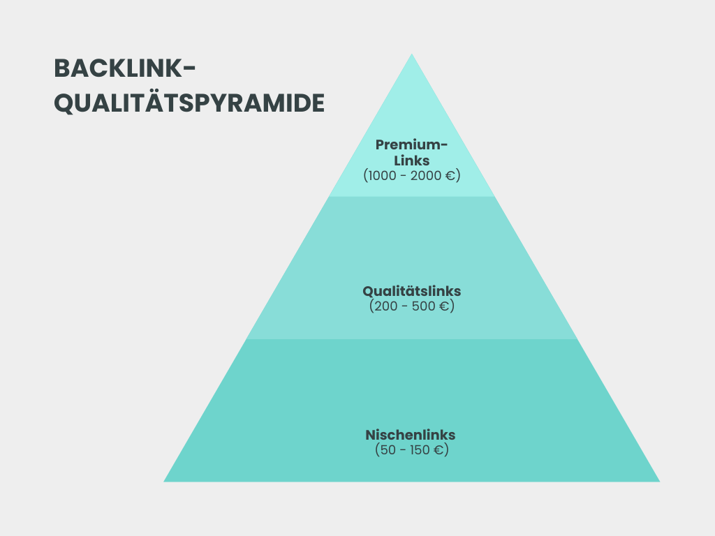 Dreistufige Pyramide zur Darstellung der Backlink-Qualität und Preisstruktur. Basis: Nischenlinks (50-150€), Mitte: Qualitätslinks (200-500€), Spitze: Premium-Links (1000-2000€). Die Pyramide ist in verschiedenen Türkistönen gestaltet.