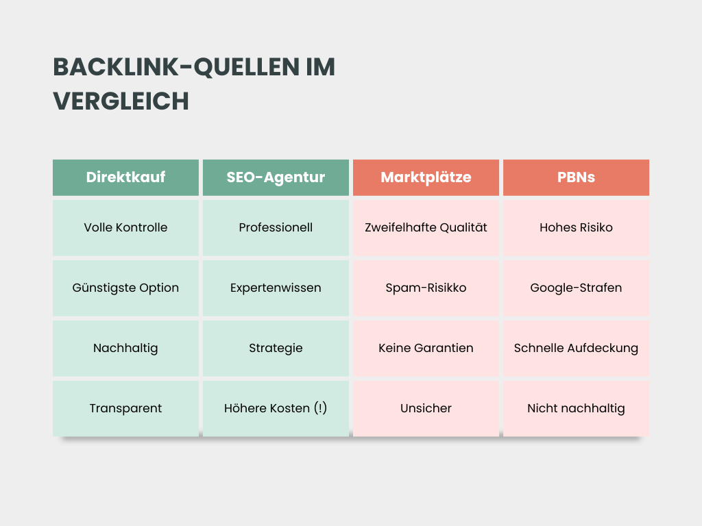 Vergleichstabelle der vier Backlink-Quellen: Direktkauf, SEO-Agentur, Marktplätze und PBNs. Grün hinterlegte Spalten zeigen positive Eigenschaften von Direktkauf und SEO-Agentur, rot hinterlegte Spalten warnen vor Risiken bei Marktplätzen und PBNs. Jede Quelle wird anhand von vier Kriterien bewertet.