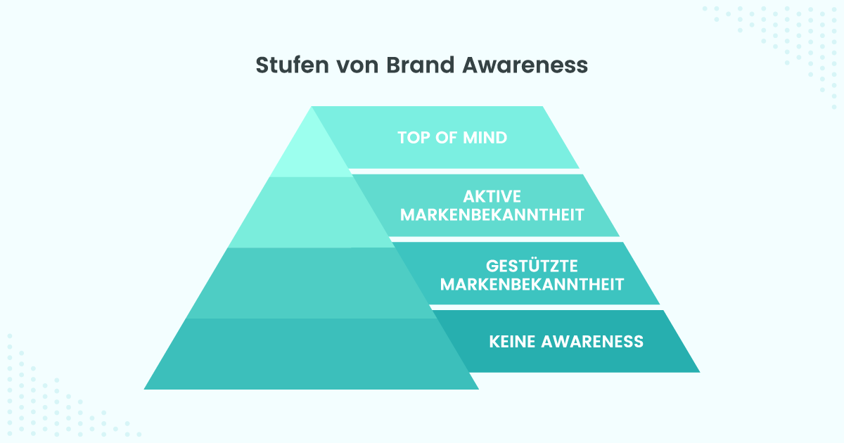 Eine Pyramiden-Darstellung der verschiedenen Stufen von Markenbekanntheit. Unten beginnt die Pyramide mit "Keine Awareness" und steigt stufenweise auf: "Gestützte Markenbekanntheit", "Aktive Markenbekanntheit" und ganz oben "Top of Mind". Die Abstufung zeigt, wie Marken von völliger Unbekanntheit zur Spitzenposition in der Wahrnehmung der Zielgruppe gelangen können.