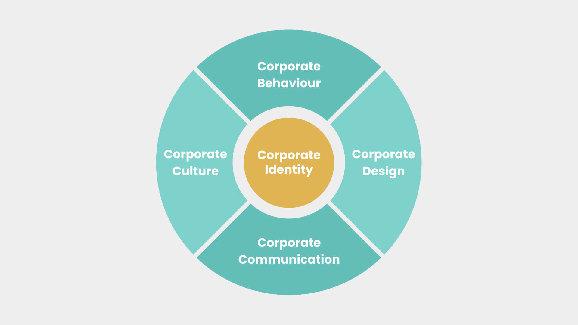 Kreisdiagramm der Corporate Identity mit goldenem Kernkreis in der Mitte, umgeben von vier türkisfarbenen Segmenten: Corporate Behaviour, Corporate Design, Corporate Communication und Corporate Culture