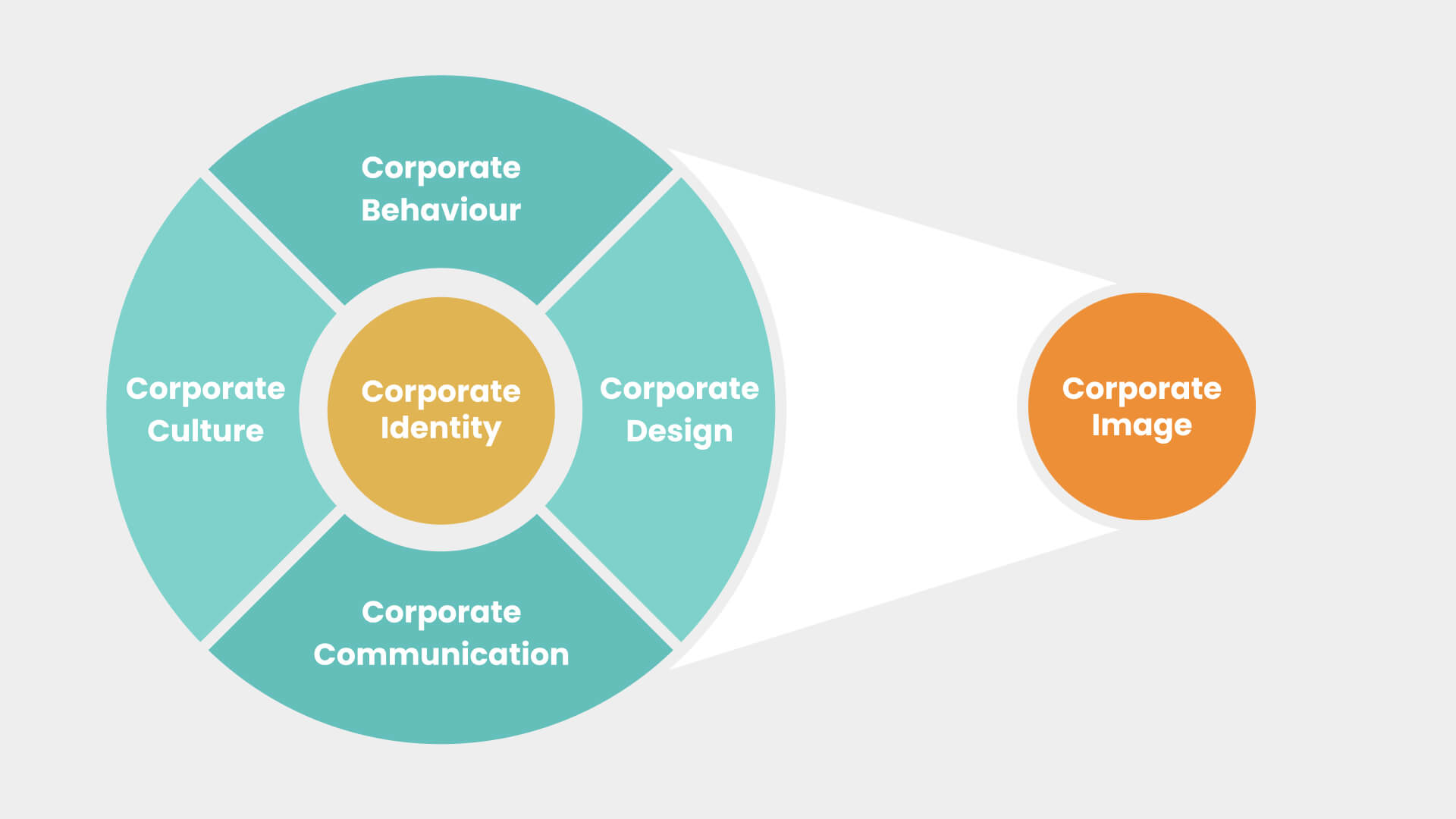 Erweitertes Corporate Identity Diagramm: Links ein Kreis wie in Bild 2, rechts durch einen Pfeil verbunden ein oranger Kreis mit der Beschriftung "Corporate Image", der das Resultat der Corporate Identity Komponenten darstellt