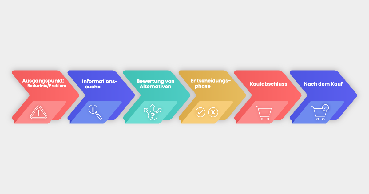 Kundenentscheidungsprozess dargestellt als horizontaler Pfeil-Workflow mit sechs farbigen, aufeinanderfolgenden Phasen:
Rot: "Ausgangspunkt: Bedürfnis/Problem" mit Warnsymbol
Blau: "Informationssuche" mit Lupensymbol
Türkis: "Bewertung von Alternativen" mit Verzweigungssymbol
Gold: "Entscheidungsphase" mit Häkchen- und X-Symbol
Rot: "Kaufabschluss" mit Einkaufswagensymbol
Blau: "Nach dem Kauf" mit Einkaufswagen und Häkchen
Die Pfeile sind in einem modernen, flachen Design gehalten und werfen leichte Schatten. Jede Phase ist durch eine eigene Farbe und ein passendes Icon gekennzeichnet, die den jeweiligen Schritt im Kaufprozess visualisieren.