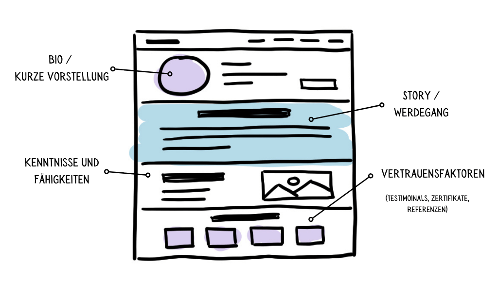 Die vier Grundbausteine einer Über-mich-Seite: Vertrauen, Persönlichkeit, Erfahrung und Expertise.