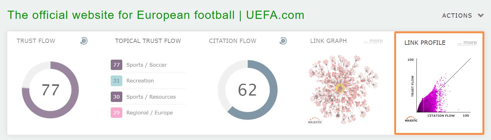 Übersichtsgrafik zu Trust Flow und Citation Flow im SEO-Tool Majestic. Zeigt Trust Flow (77), Citation Flow (62) und eine Linkprofil-Verteilungsgrafik mit Trust- und Citation Flow auf einer Skala von 0 bis 100.