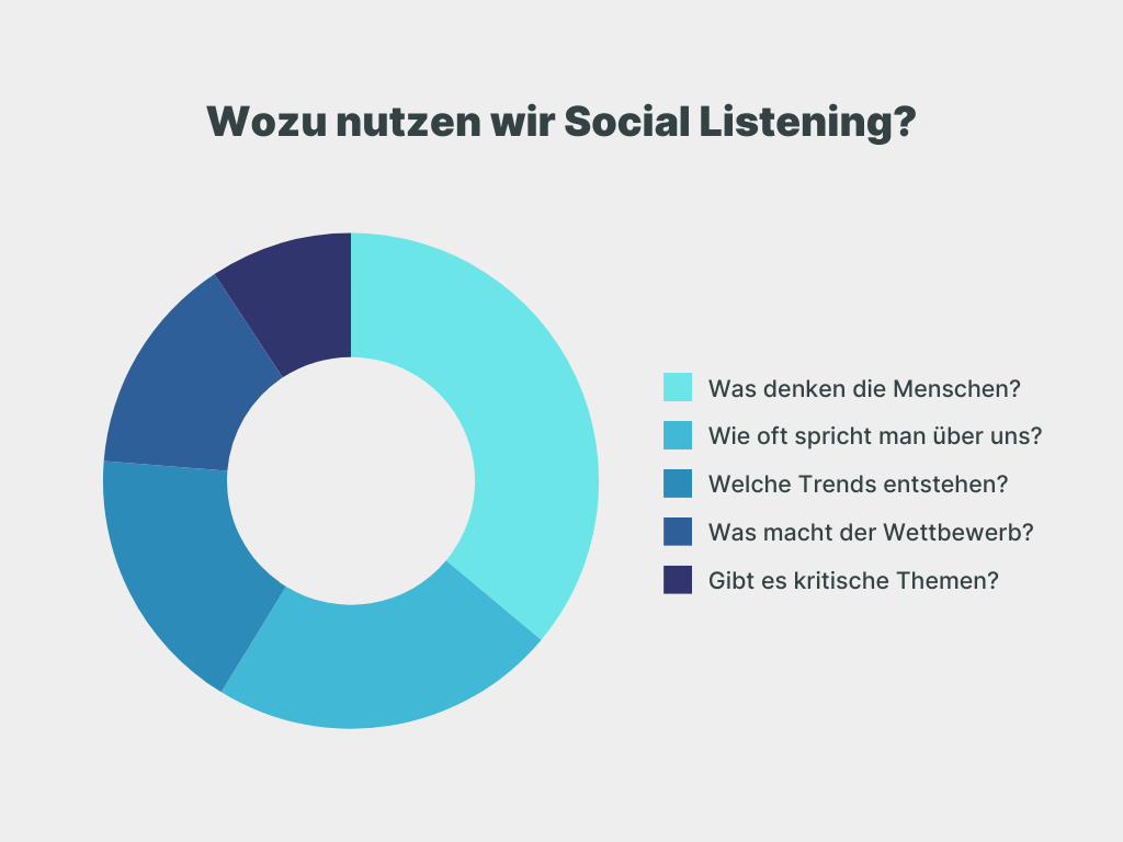 Donut-Diagramm in Blau- und Türkistönen zur Visualisierung der Frage "Wozu nutzen wir Social Listening?". Das Diagramm zeigt fünf Segmente mit zugehöriger Legende:
Türkis (größtes Segment): "Was denken die Menschen?"
Helles Blau: "Wie oft spricht man über uns?"
Mittleres Blau: "Welche Trends entstehen?"
Dunkles Blau: "Was macht der Wettbewerb?"
Navy Blau (kleinstes Segment): "Gibt es kritische Themen?"
Die Grafik ist auf hellgrauem Hintergrund platziert, mit der Überschrift in dunkler Schrift. Die Legende ist rechts neben dem Diagramm angeordnet.