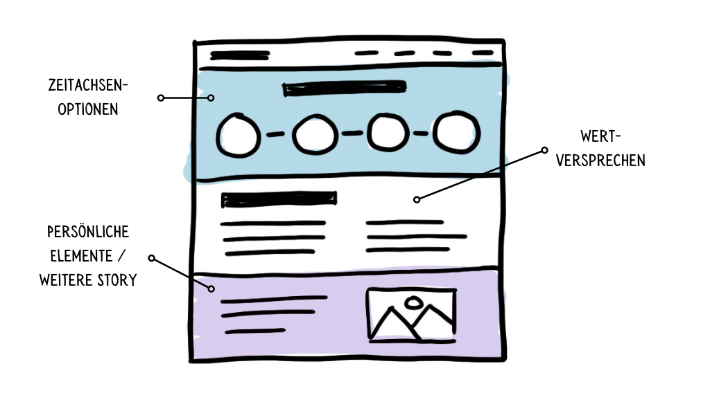 Design eines Storytelling-Bereichs mit Zeitstrahl, persönlichen Elementen und Wertversprechen.