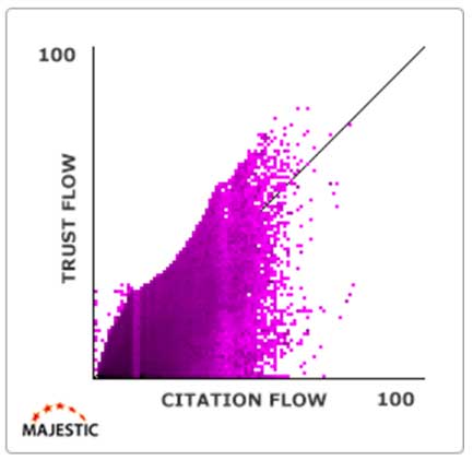 Streudiagramm aus dem SEO-Tool Majestic, das die Verteilung von Trust Flow und Citation Flow zeigt. Jeder Punkt repräsentiert einen Backlink, basierend auf Qualität (Trust Flow) und Quantität (Citation Flow).