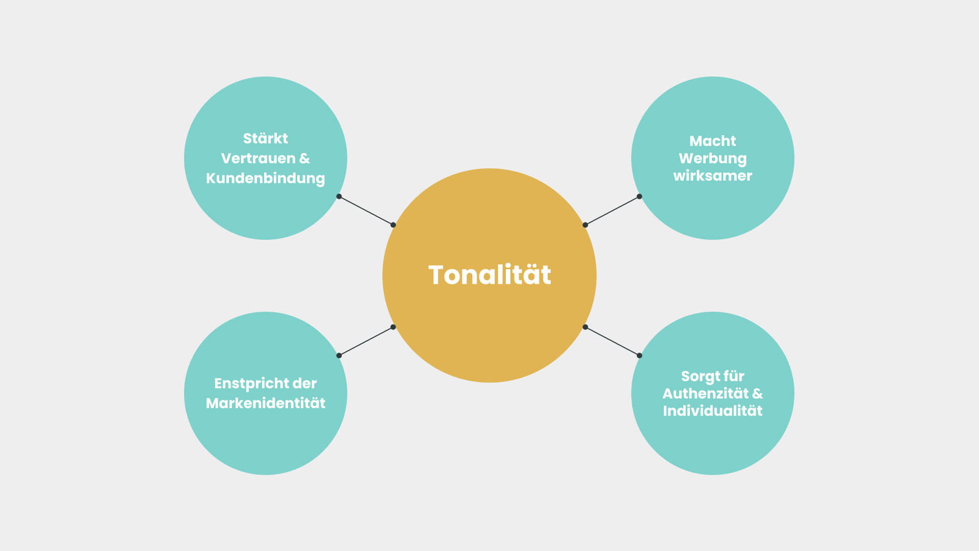 Diagramm mit goldenem Kreis "Tonalität" in der Mitte, verbunden mit vier türkisfarbenen Kreisen: "Stärkt Vertrauen & Kundenbindung", "Macht Werbung wirksamer", "Sorgt für Authenzität & Individualität" und "Entspricht der Markenidentität"