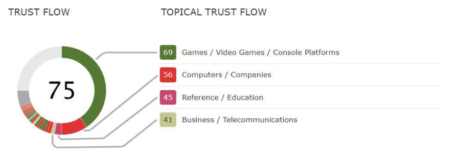 Topical Trust Flow von Majestic mit Kategorien wie Games, Computers, Reference und Business.