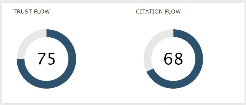 Kreisdiagramm von Majestic mit den Kennzahlen Trust Flow (75) und Citation Flow (68).