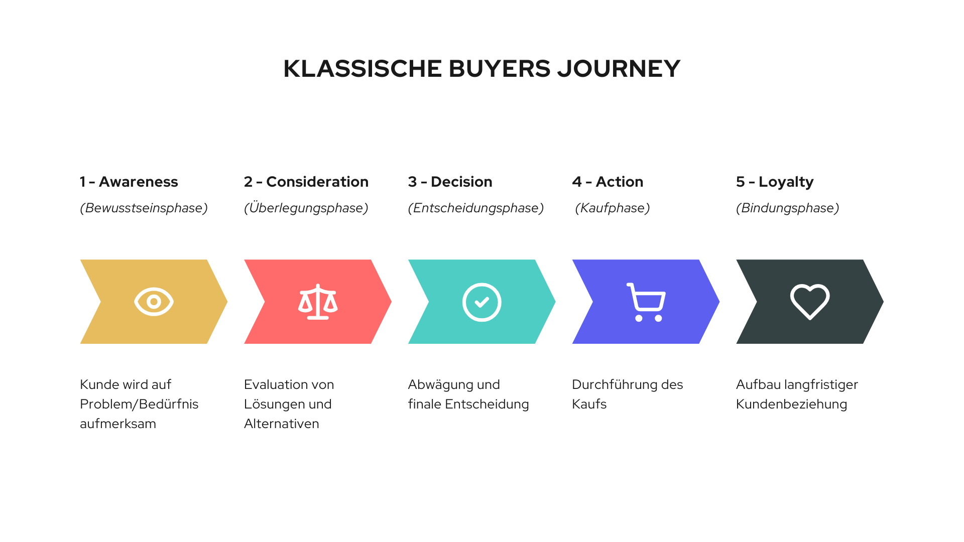 Ein Diagramm der "Klassischen Buyers Journey" mit fünf aufeinanderfolgenden Phasen, dargestellt durch farbige Pfeilformen. Von links nach rechts: 1) Bewusstseinphase in Gold mit einem Augensymbol, zeigt die Wahrnehmung des Kunden von Problem/Bedürfnis; 2) Überlegungsphase in Korallenrot mit einem Waagensymbol, stellt die Evaluation von Lösungen und Alternativen dar; 3) Entscheidungsphase in Türkis mit einem Häkchen-Symbol, zeigt die Abwägung und finale Entscheidung; 4) Kaufphase in Violett mit einem Einkaufswagen-Symbol, repräsentiert die Durchführung des Kaufs; und 5) Bindungsphase in Dunkelgrau mit einem Herz-Symbol, steht für den Aufbau langfristiger Kundenbeziehung. Jede Phase ist mit entsprechender Beschreibung versehen.