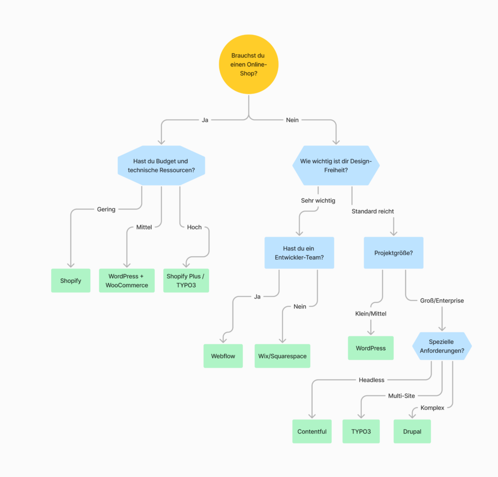 Flussdiagramm mit der Einstiegsfrage „Brauchst du einen Online-Shop?“ und mehreren Entscheidungsknoten zu Budget, technischer Ressource, Design-Freiheit, Entwickler-Team und Projektgröße. Je nach Antwort werden unterschiedliche Systeme vorgeschlagen, darunter Shopify, WordPress + WooCommerce, Shopify Plus / TYPO3, Webflow, Wix / Squarespace, Contentful, TYPO3 und Drupal.