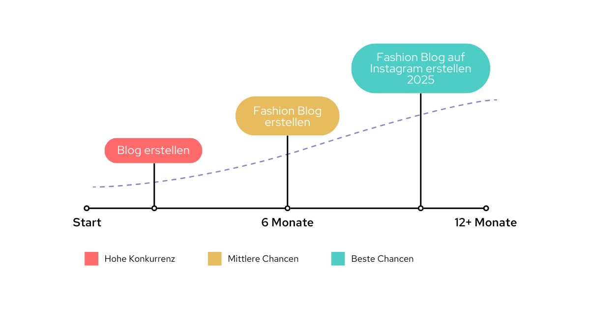 Graphische Darstellung der Konkurrenzentwicklung bei Blog-Themen über die Zeit. Die x-Achse zeigt den zeitlichen Verlauf (Start, 6 Monate, 12+ Monate), die y-Achse symbolisiert die steigende Erfolgschance. Eine gestrichelte Linie zeigt den Trend hin zu besseren Chancen über die Zeit. Eine Legende am unteren Rand erklärt die Farbmarkierungen.