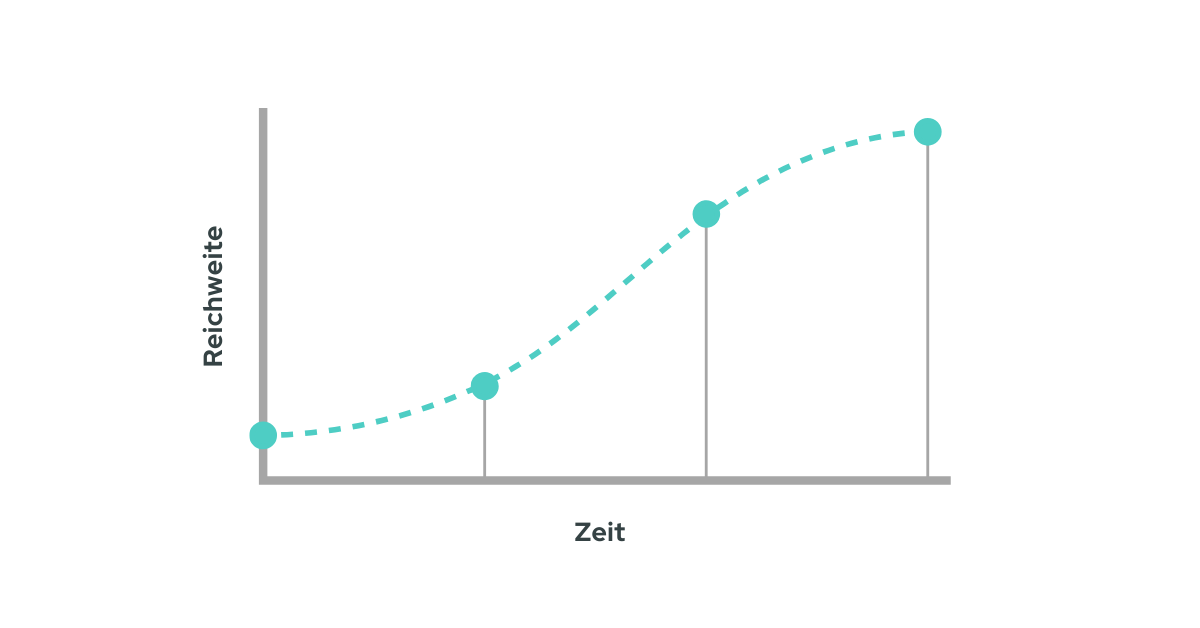 Diagramm mit einer gestrichelten Kurve, die das Wachstum der Reichweite über die Zeit zeigt. Die x-Achse ist mit "Zeit" beschriftet, die y-Achse mit "Reichweite". Entlang der Kurve sind mehrere Punkte markiert, die einen kontinuierlichen Anstieg und später eine Abflachung andeuten. Die Grafik visualisiert, wie sich die Reichweite über einen längeren Zeitraum hinweg entwickelt.